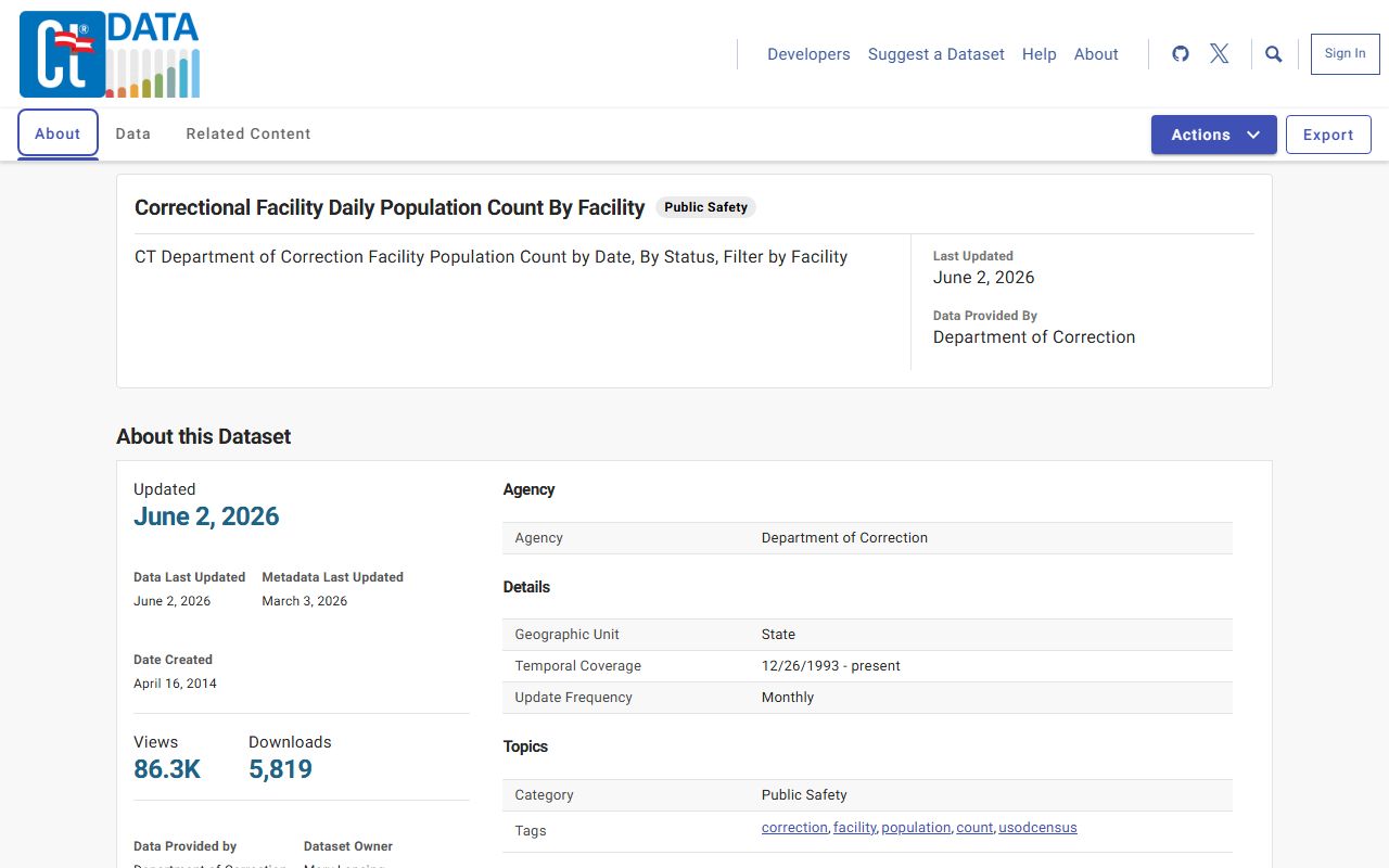 Tolland County inmate population daily facility data from CT Open Data